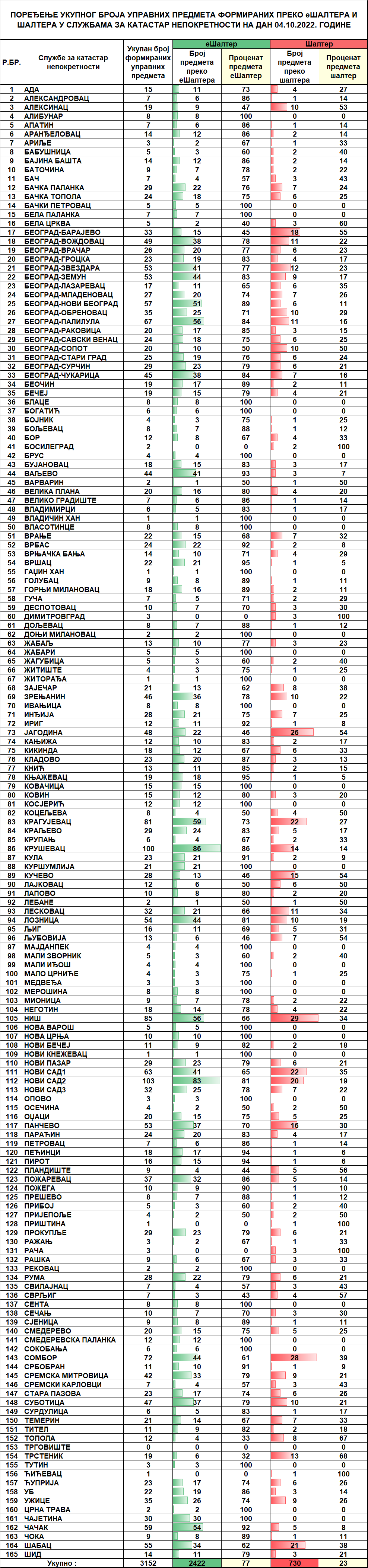 /content/pages/onama/статистика/2022/10/Dnevna statistika-formirani upravni predmeti na dan 04.10.2022.png